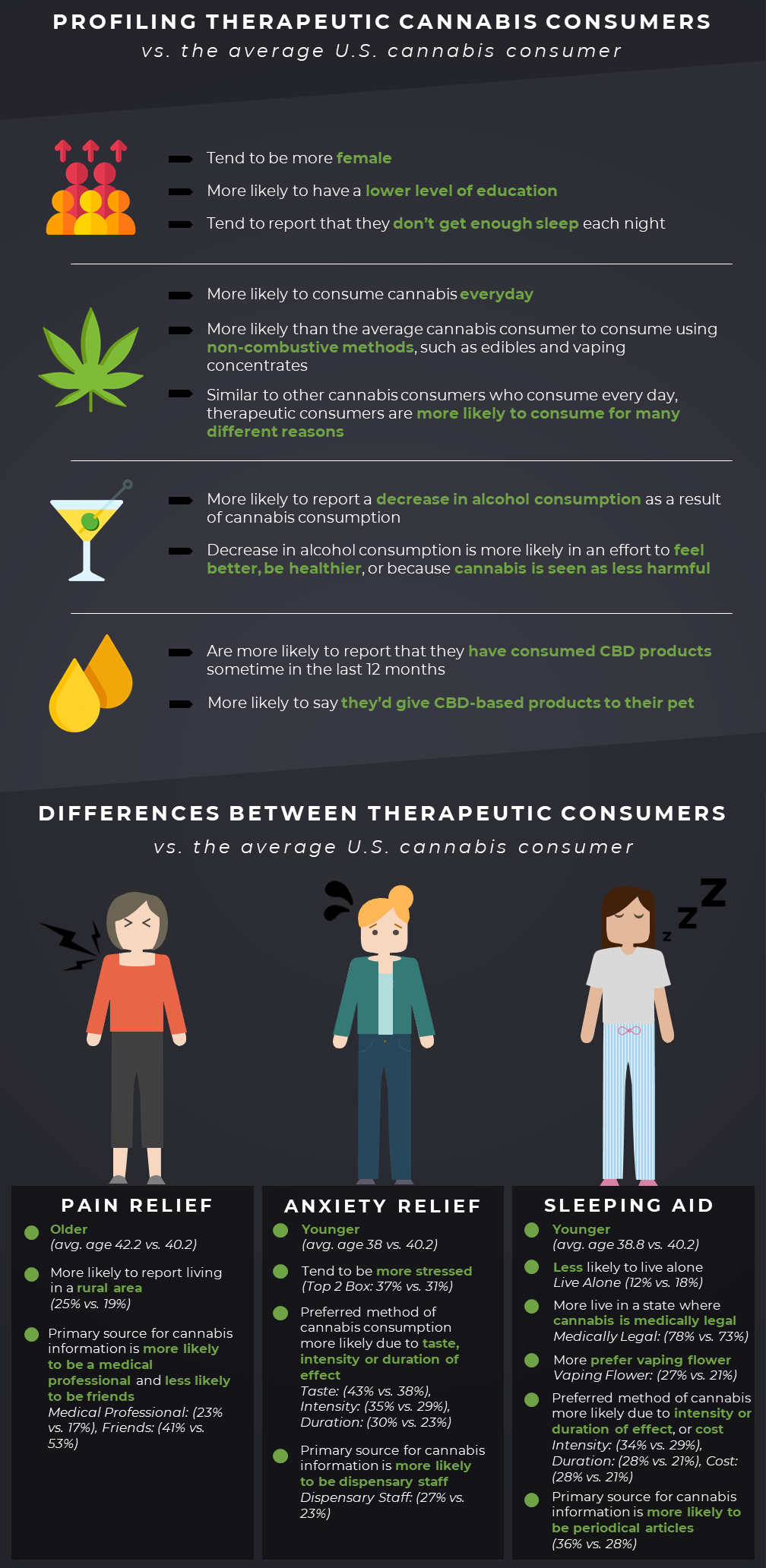 Profiling therapeutic cannabis consumers vs the average U.S. cannabis consumer